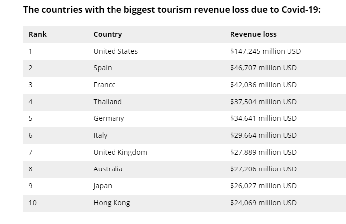 Covid-19 Rusak Industri Pariwisata di 10 Negara Ini